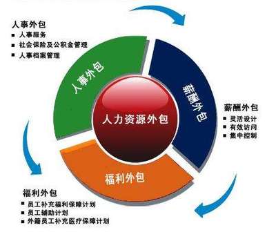 勞務(wù)派遣與職業(yè)中介 現(xiàn)代人力資源服務(wù)的雙輪驅(qū)動